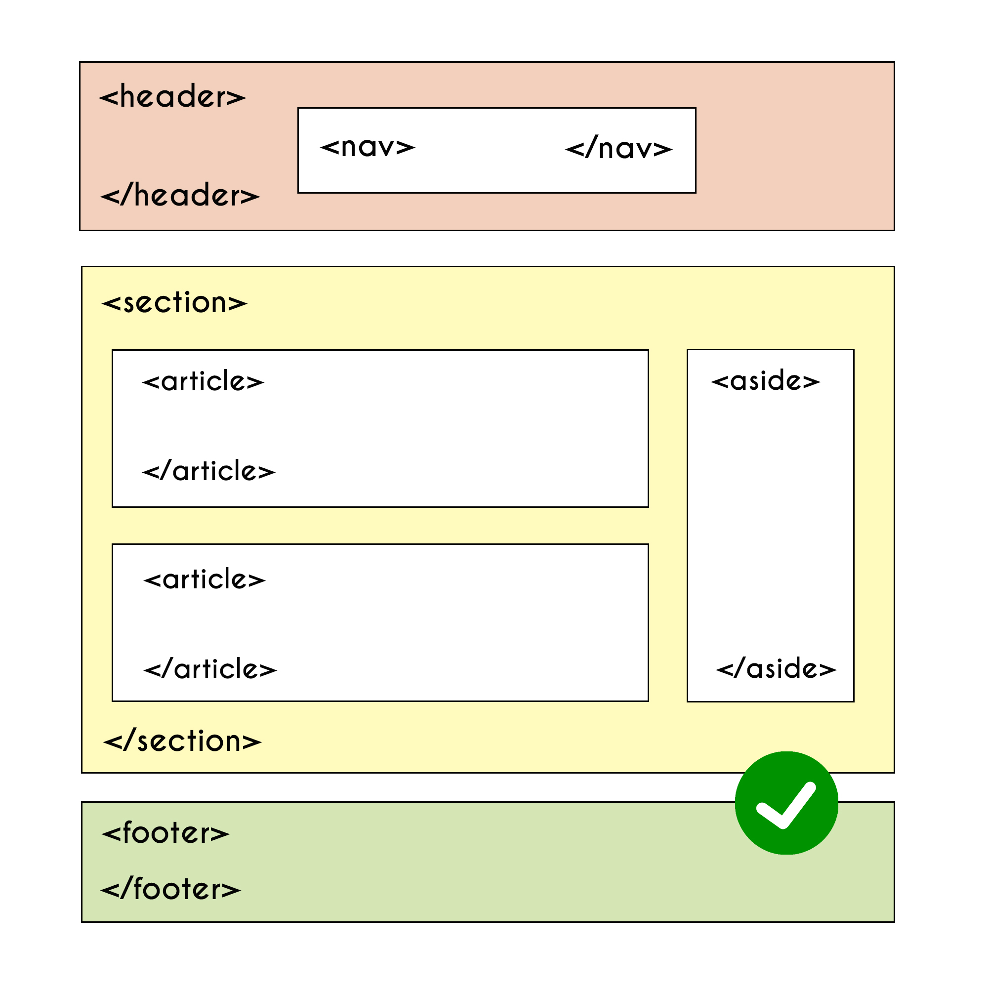 Использование div. Структура CSS. Схема сайта html. Структура сайта Хедер футер. Выпадающий список макет.